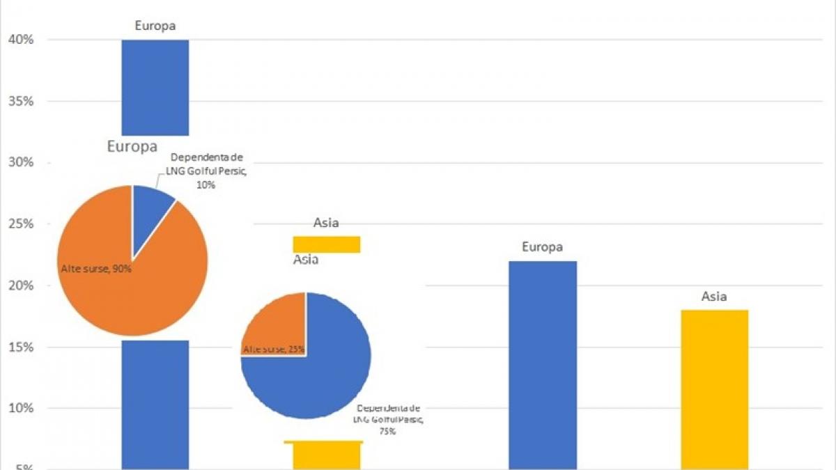 Nu Ormuzul scumpește gazele, ci politica energetică a Europei