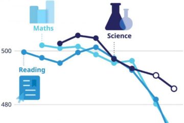 Educația mondială, în declin accelerat: Adolescenții, la cel mai slab nivel din istorie la citire și calcule matematice